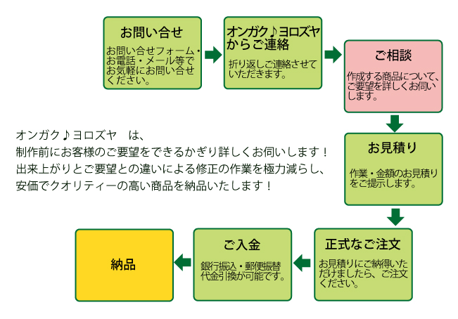 オンガクヨロズヤ・ご注文の手順